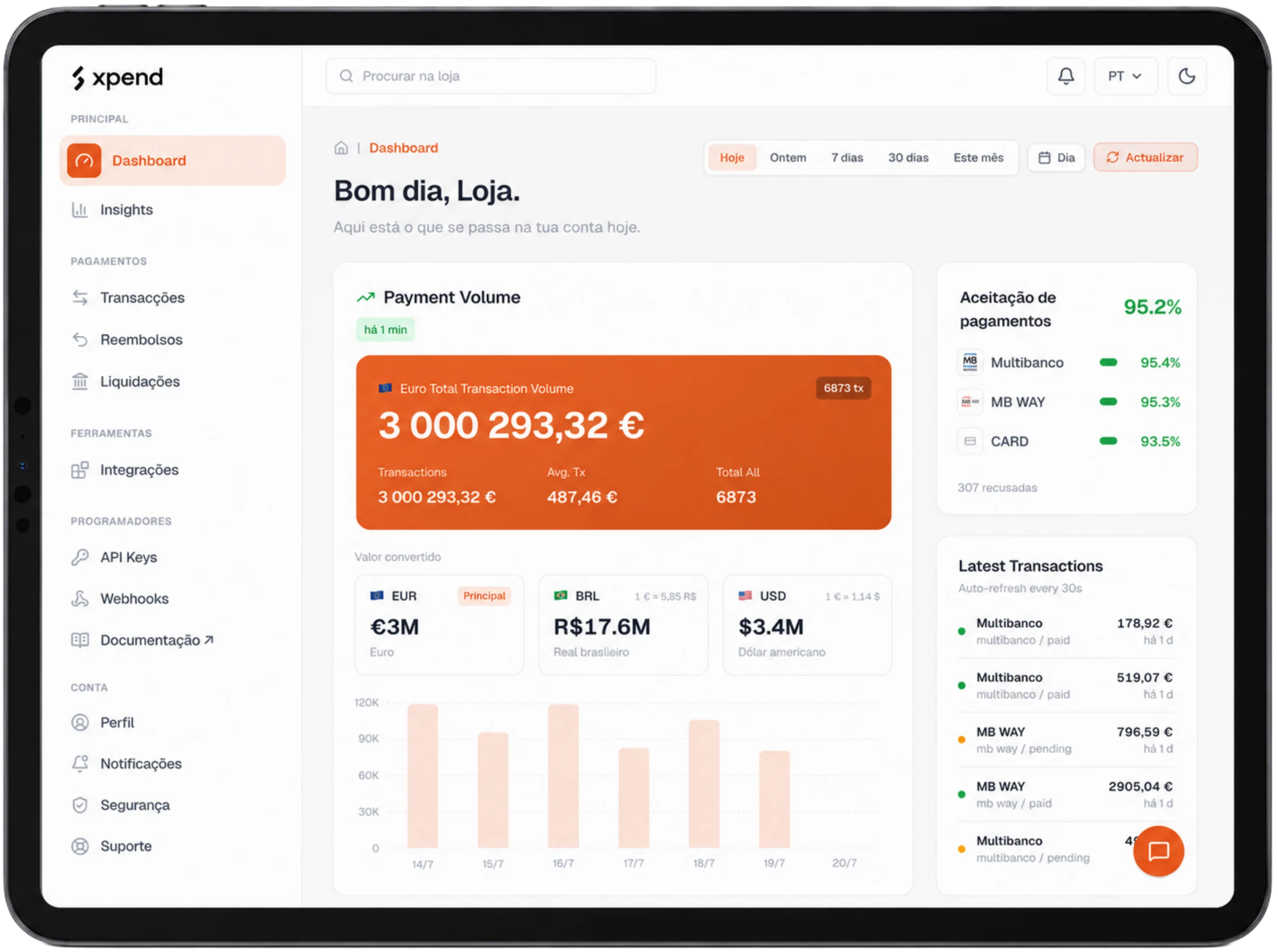 Dashboard Xpend: volume de pagamentos, taxa de aceitação por método e últimas transacções.